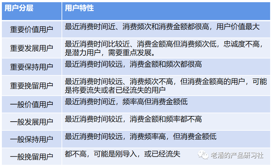 10张图，全解析SaaS的用户分层工具怎么做？附用户分层方法论